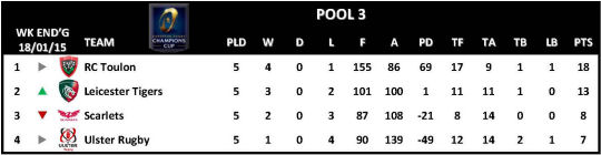 Champions Cup Round 5 Pool 3